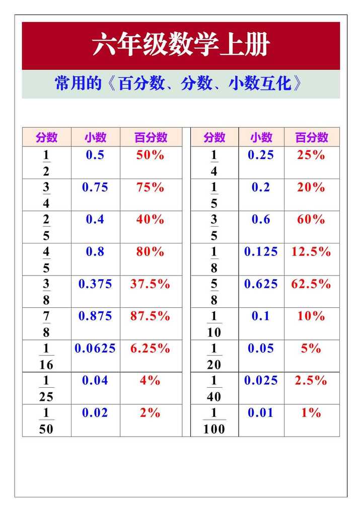 六年级数学上册常用的《百分数、分数、小数互化》