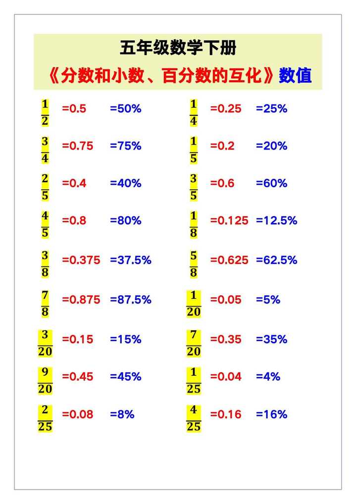五年级数学下册《分数和小数、百分数的互化》，常用数值整理！