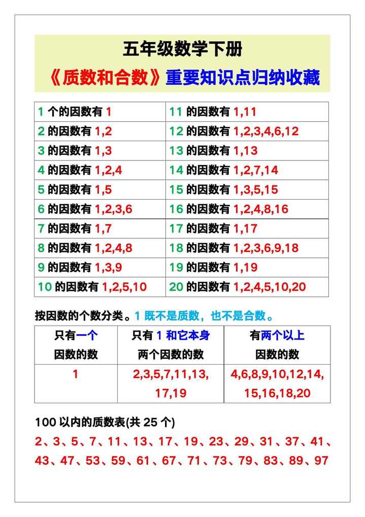 五年级数学下册《质数和合数》重要知识点归纳！