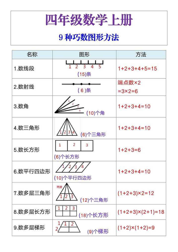 四年级数学上册9种巧数图形方法