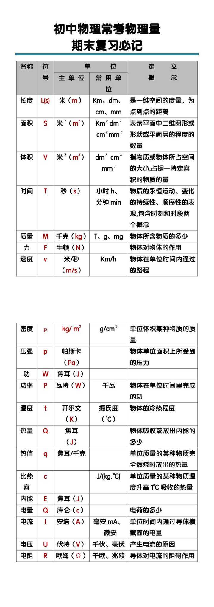 初中物理常考物理量期末复习必记