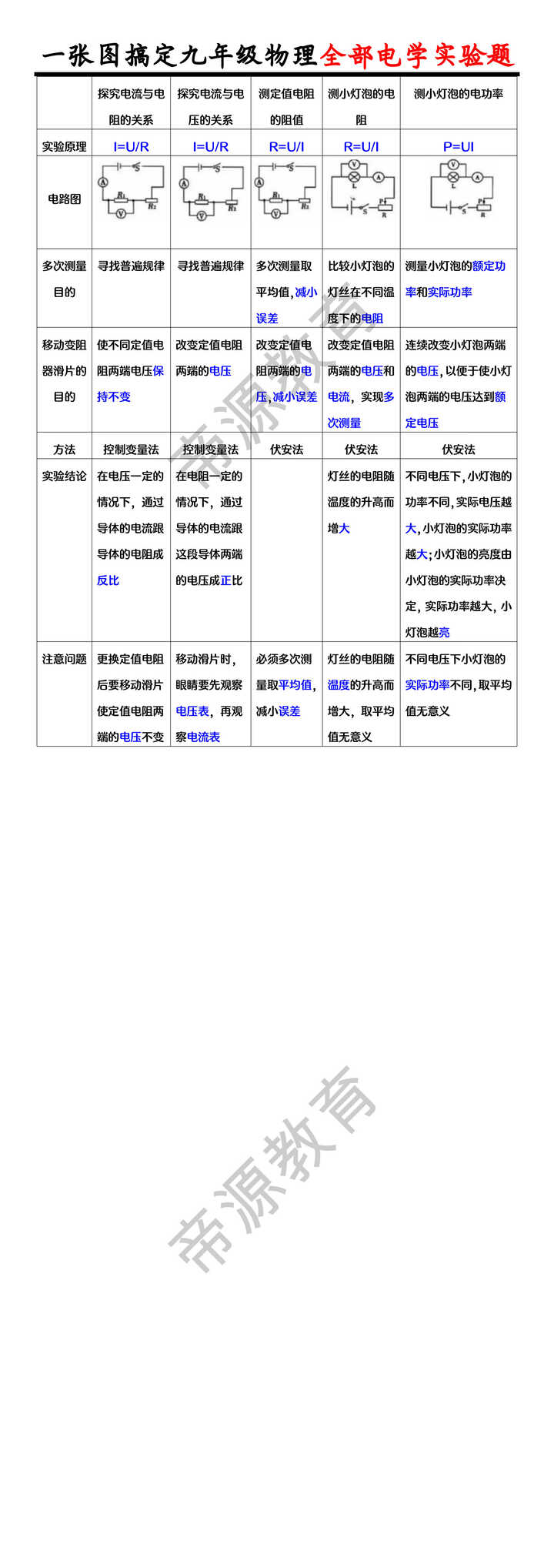 一张图搞定九年级物理全部电学实验题 一张图搞定九年级物理全部电学实验题