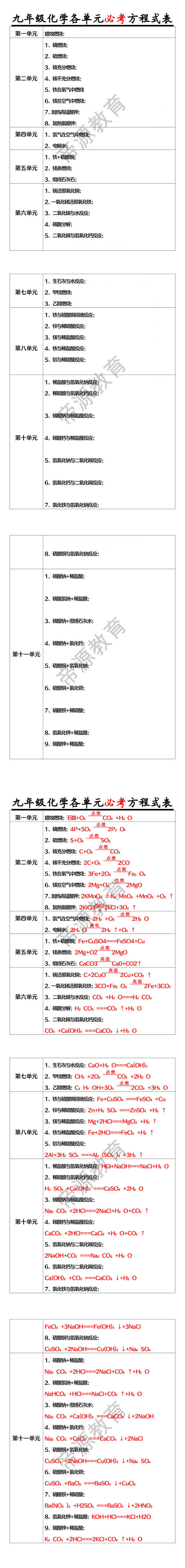 九年级化学各单元必考方程式表 九年级化学各单元必考方程式表