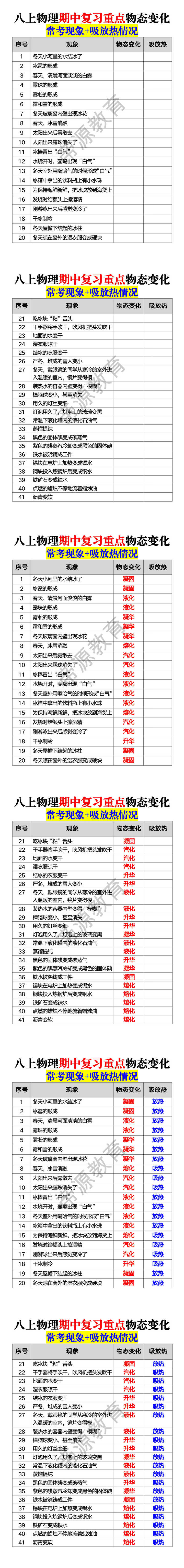 八上物理期中复习重点《物态变化》常考现象+吸放热情况