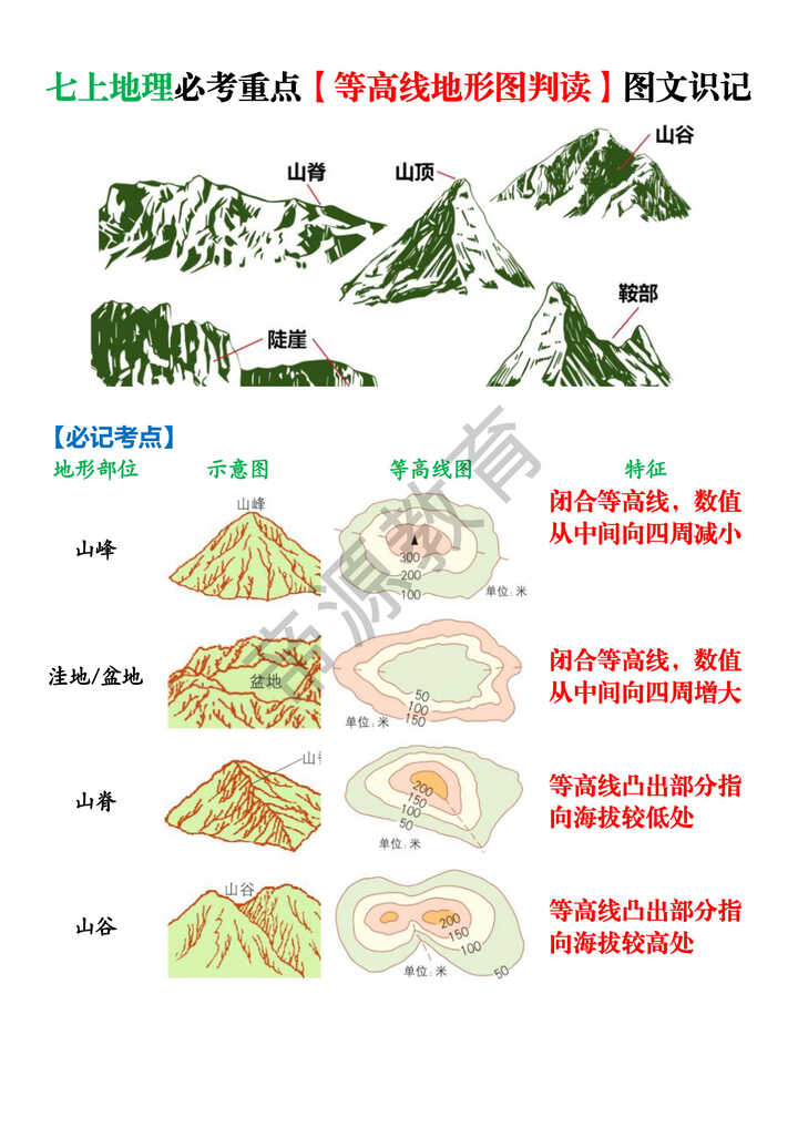 七上地理必考重点【等高线地形图判读】图文识记