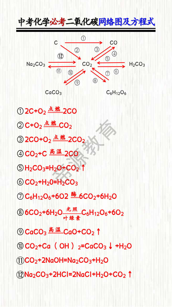 2026中考化学必考二氧化碳网络图及方程式