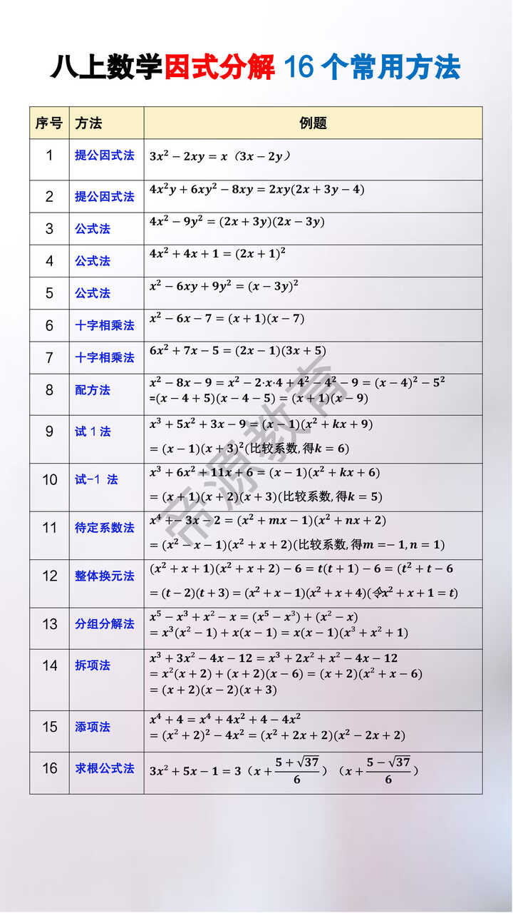 八年级上册数学因式分解16个常用方法