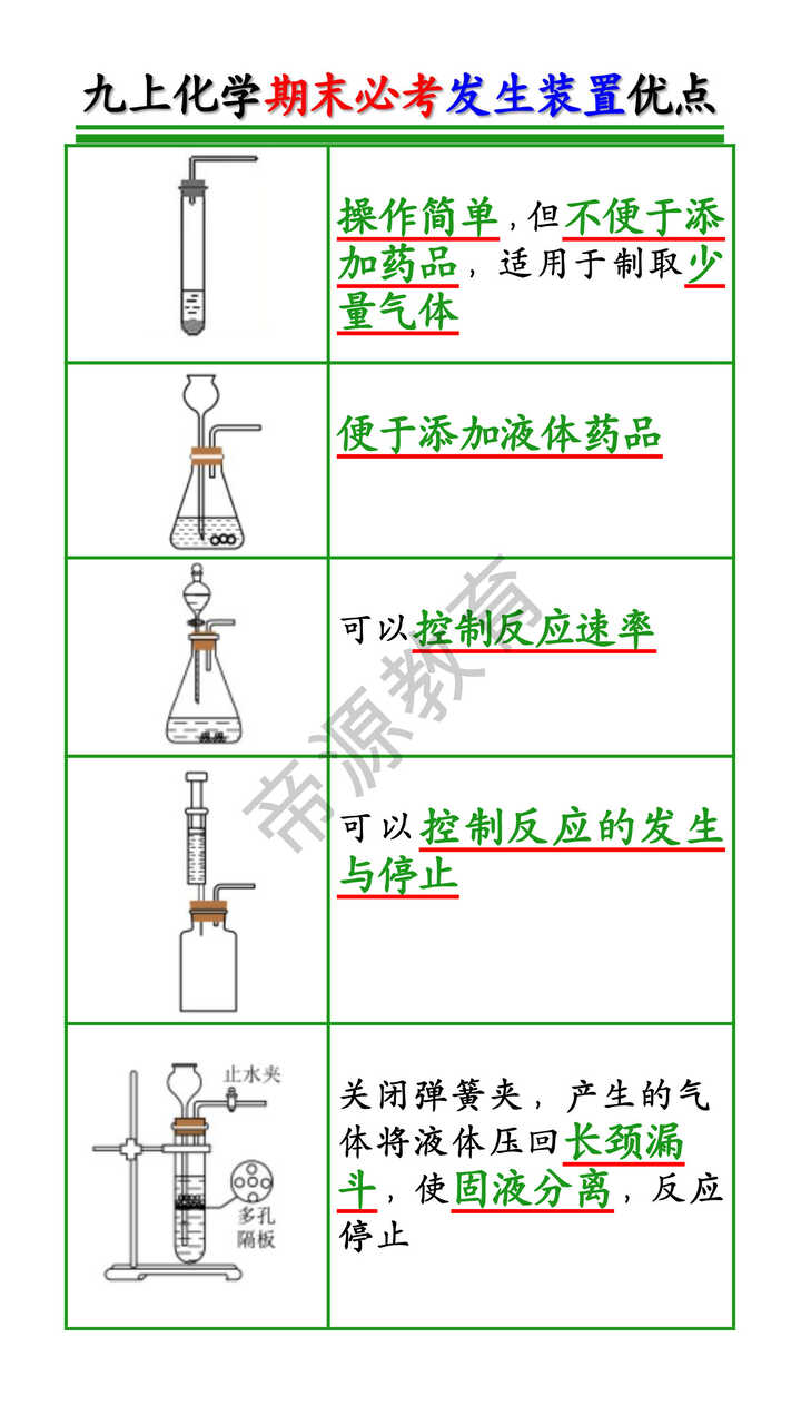 九上化学期末必考发生装置优点