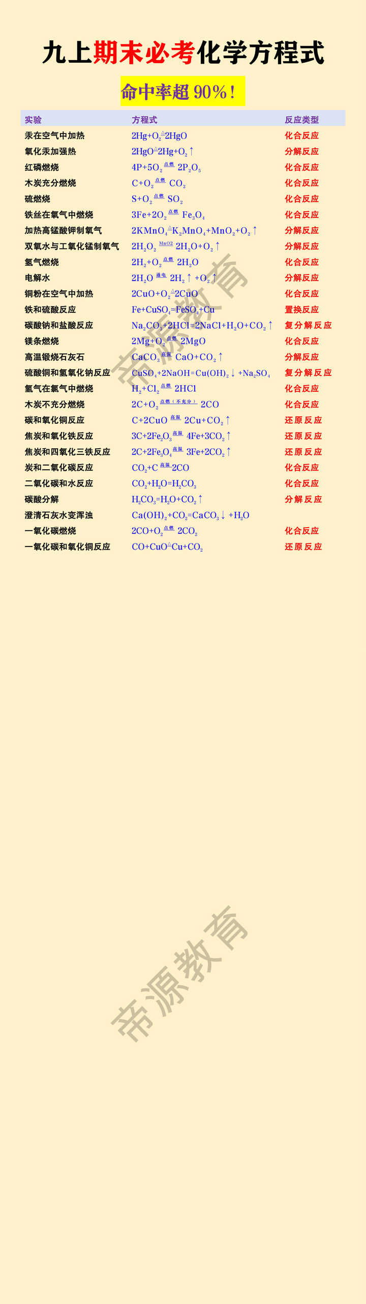 九年级上册期末必考化学方程式27个