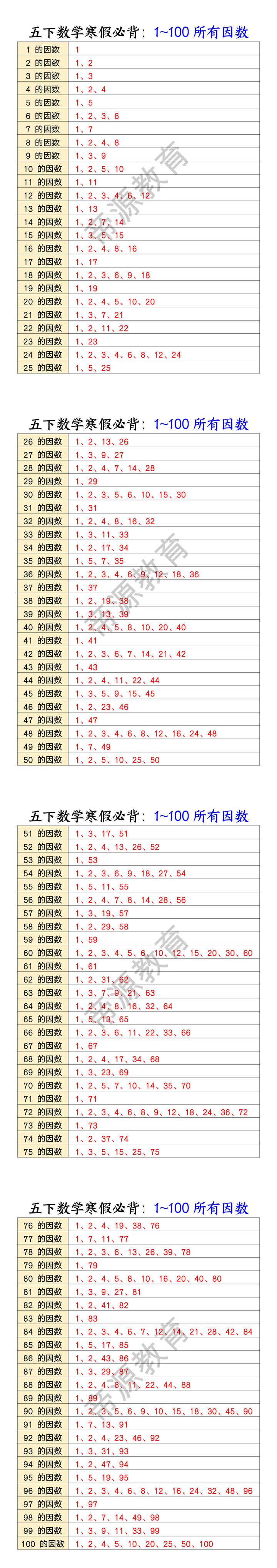 五下数学寒假必背：1~100所有因数