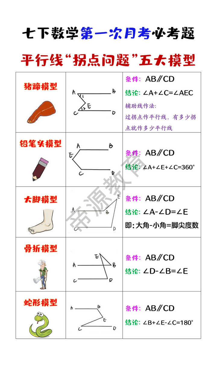 七下数学平行线“拐点问题”五大模型