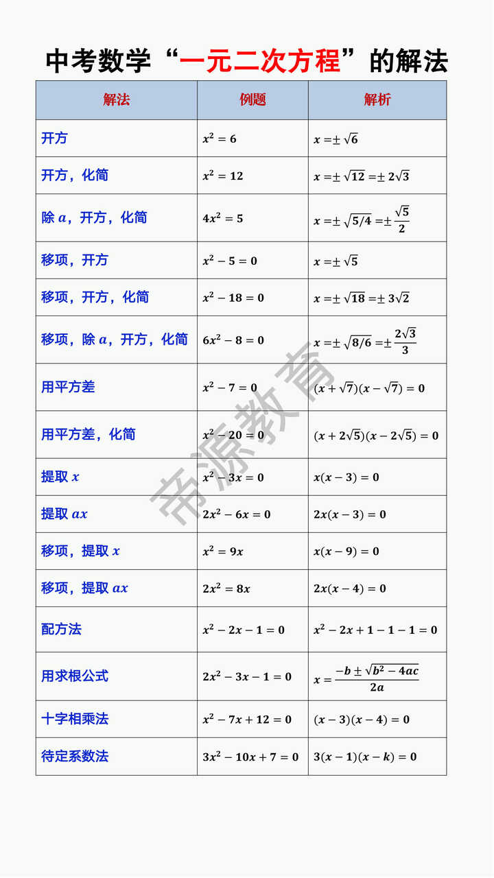 中考数学“一元二次方程”的解法