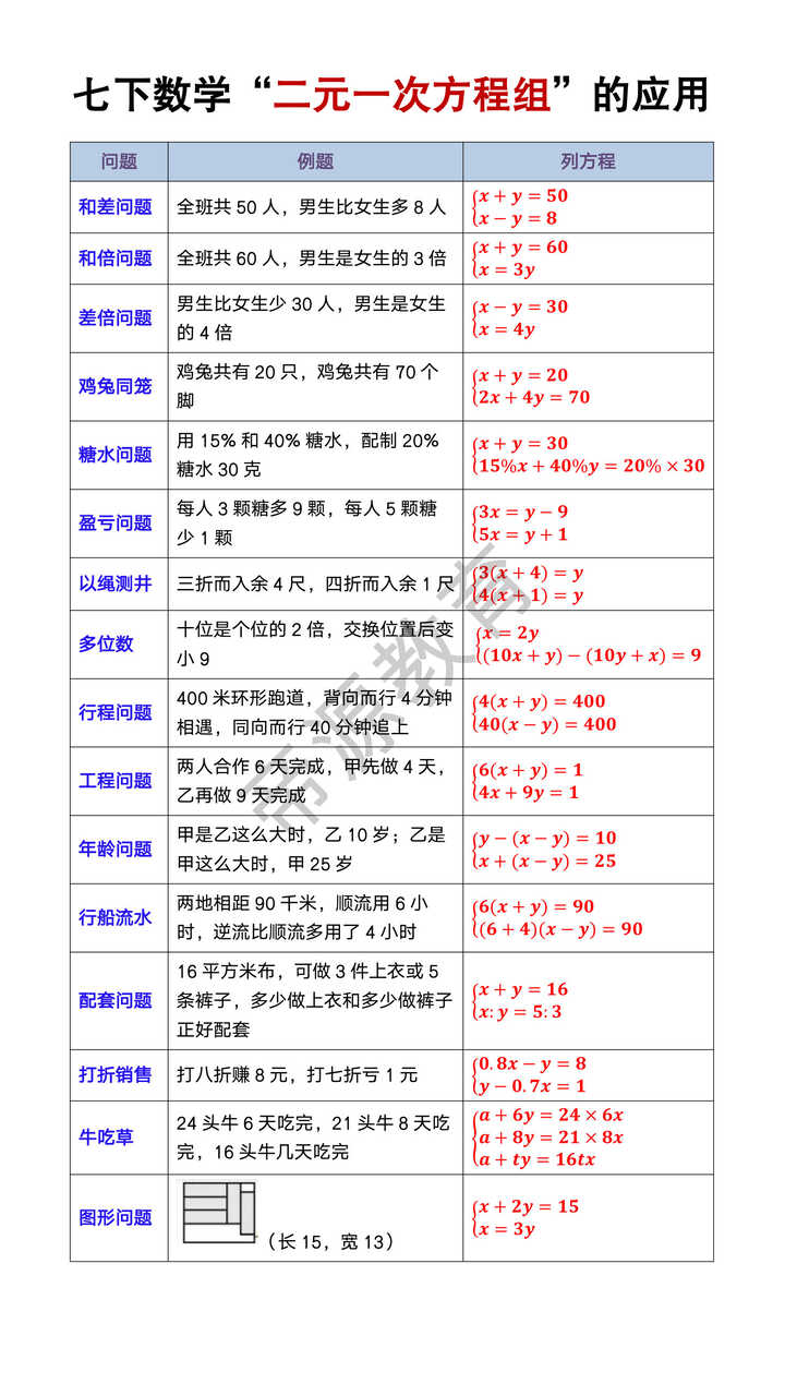 七年级下册数学“二元一次方程组”的应用