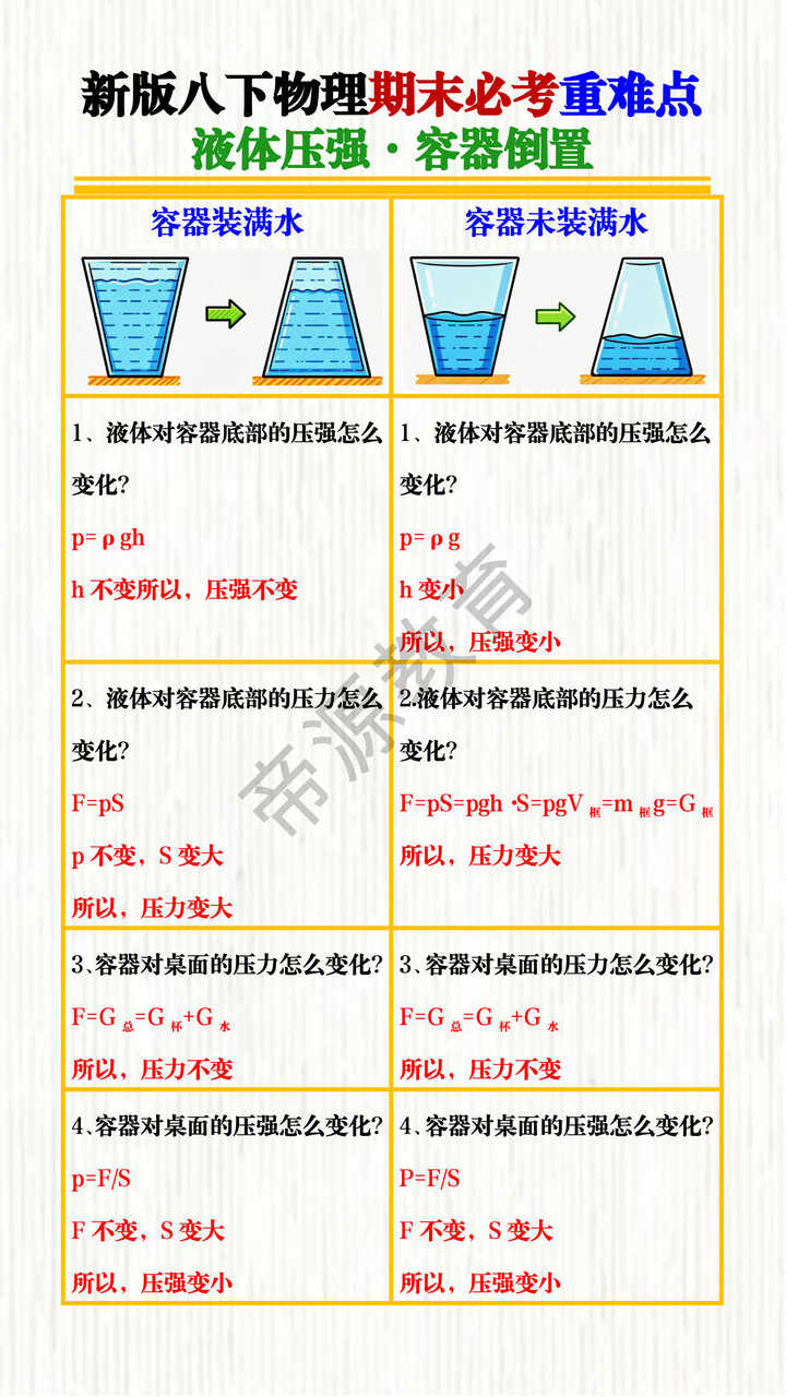 新版八下物理期末必考重难点——液体压强·容器倒置