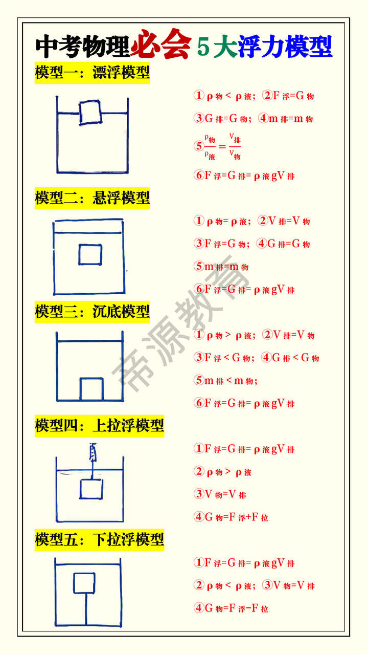 中考物理必会5大浮力模型