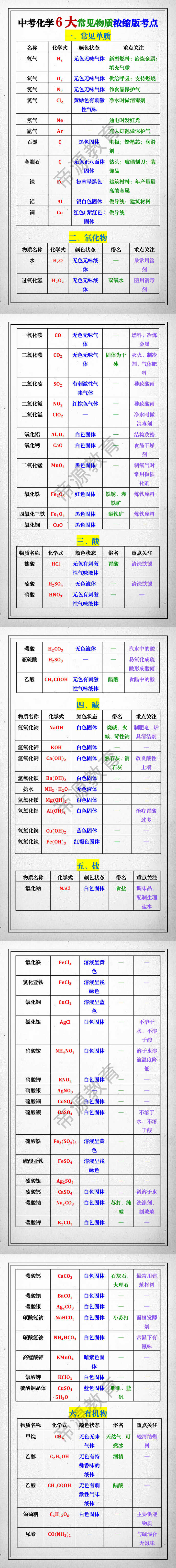 中考化学6大常见物质浓缩版考点