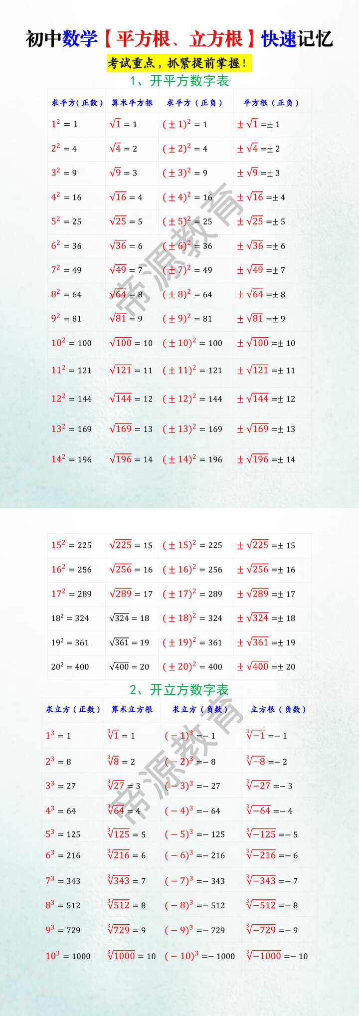 初中数学【平方根、立方根】快速记忆 初中数学【平方根、立方根】快速记忆