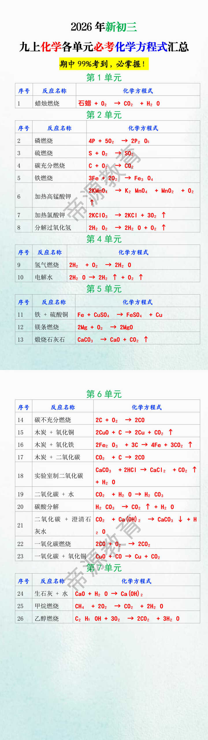 2026年新初三九上化学各单元必考化学方程式汇总