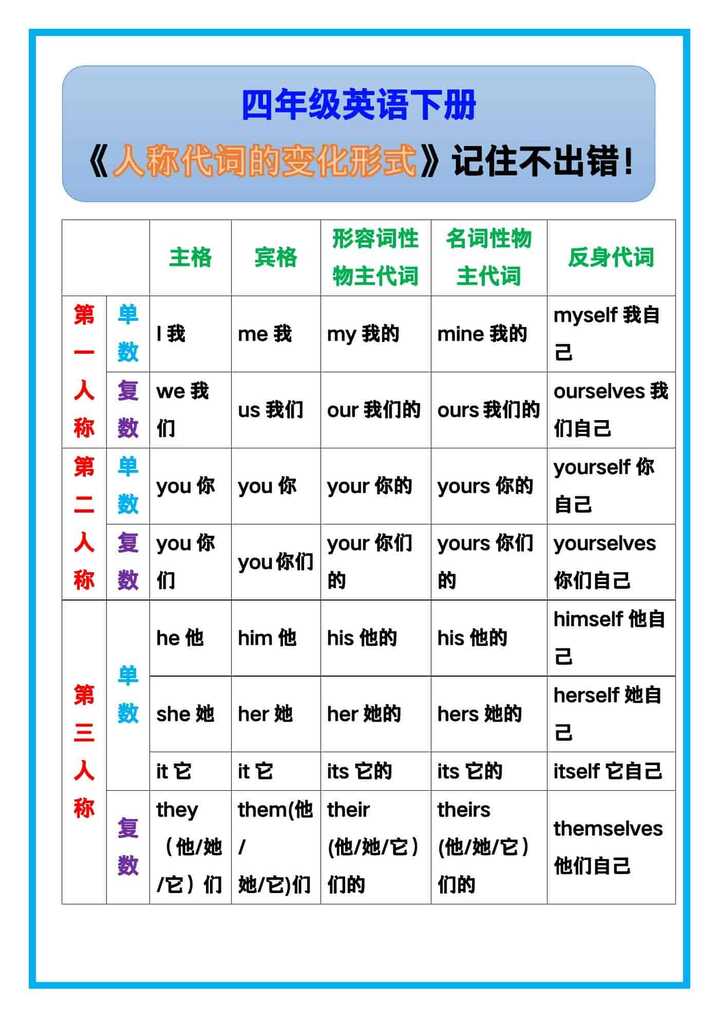 四年级英语下册《人称代词的变化形式》，记住不出错！