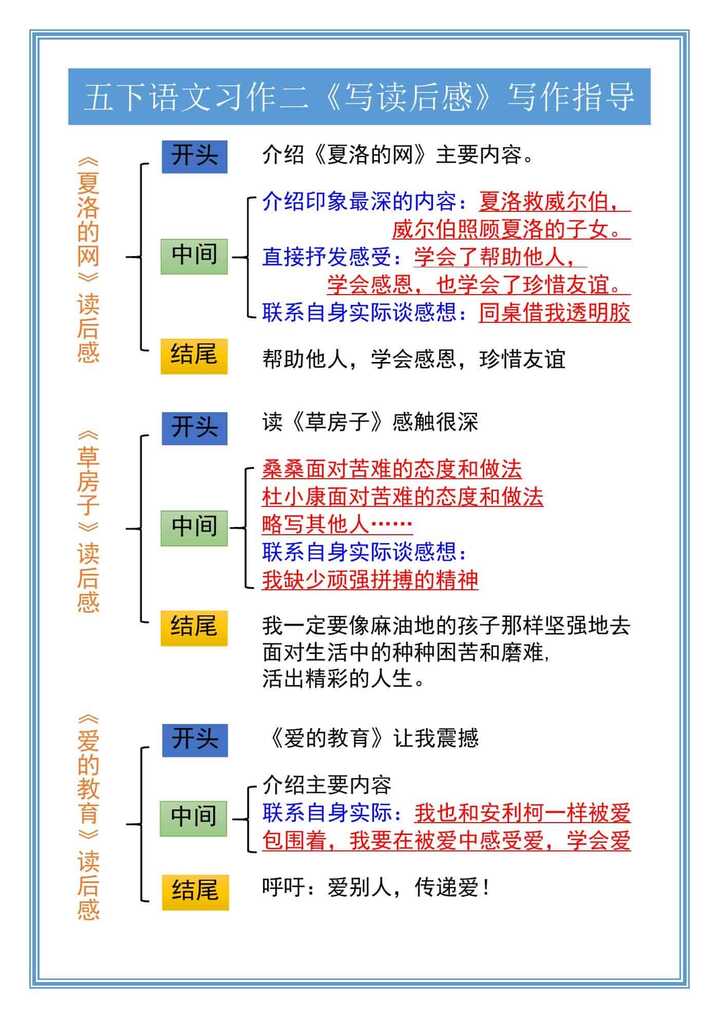 五下语文习作二《写读后感》写作指导