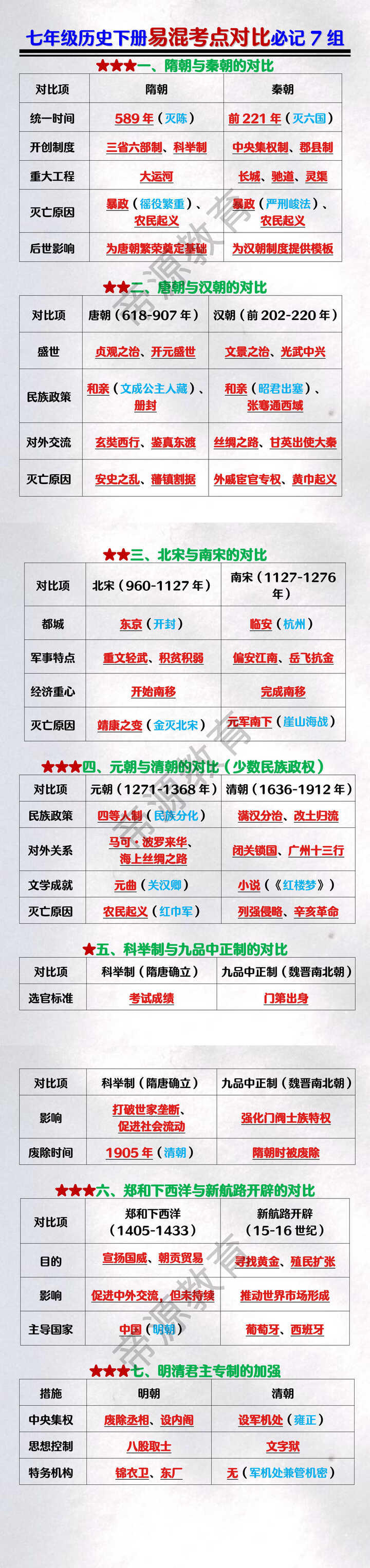 七年级历史下册易混考点对比必记7组