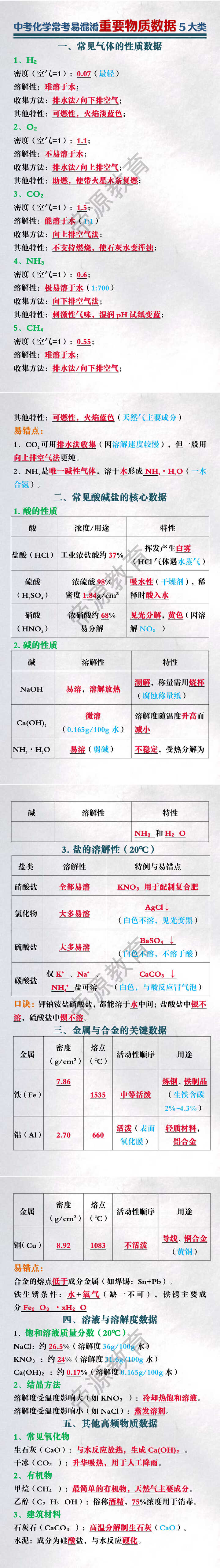 中考化学常考易混淆重要物质数据5大类
