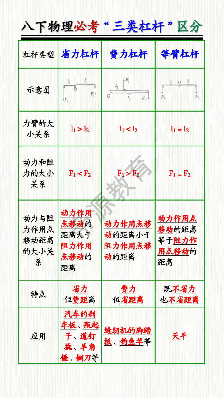 八下物理必考“三类杠杆”区分