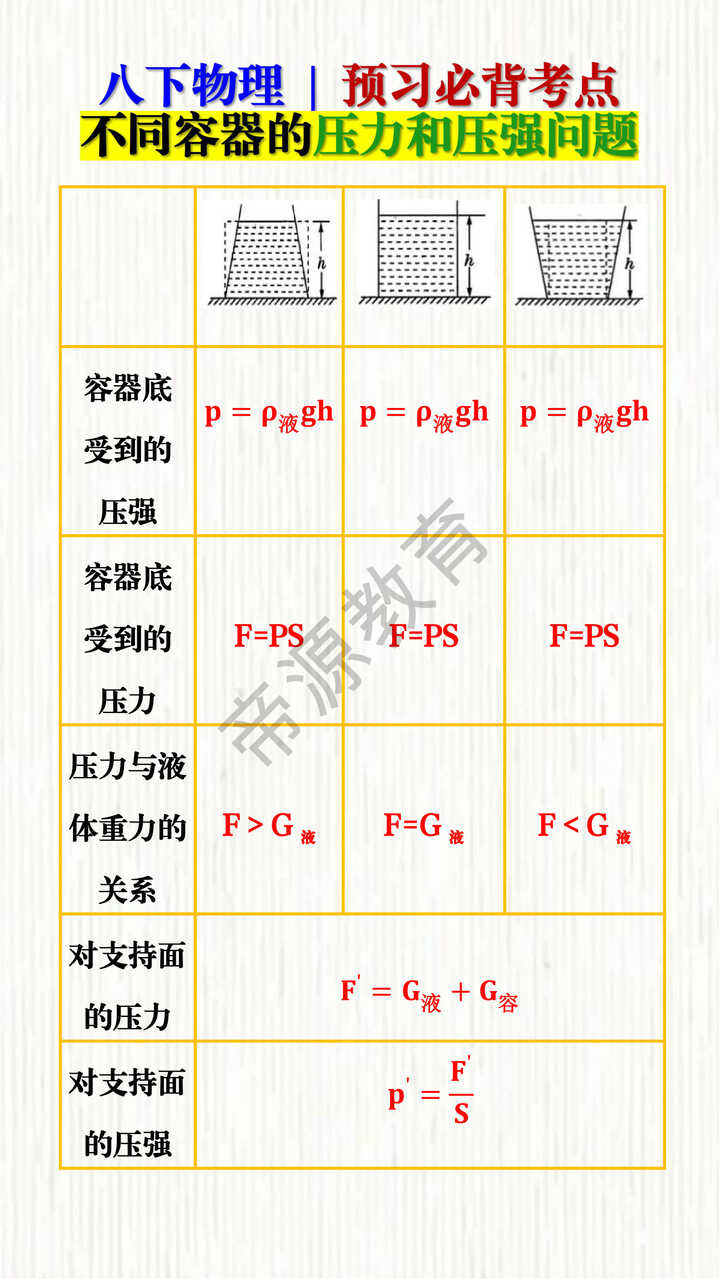 八下物理必背考点：不同容器的压力和压强问题