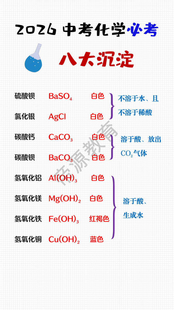 2026中考化学必考八大沉淀