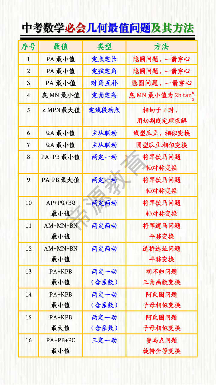 中考数学必会几何最值问题及其方法