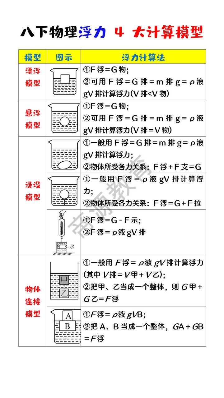 八年级下册物理浮力4大计算模型