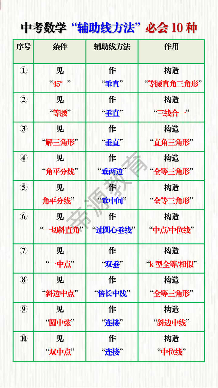中考数学“辅助线方法”必会10种