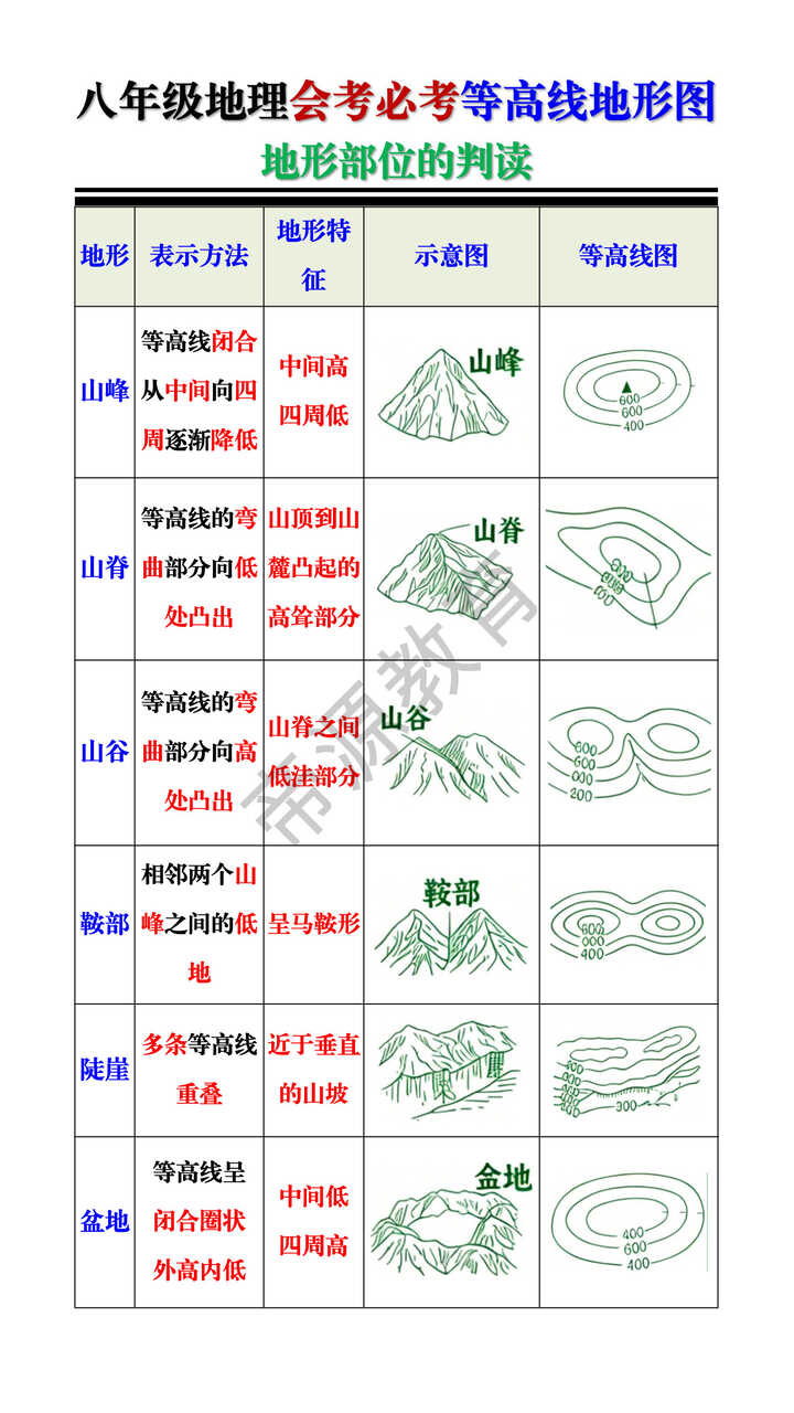 八年级地理会考必考等高线地形图：地形部位的判读