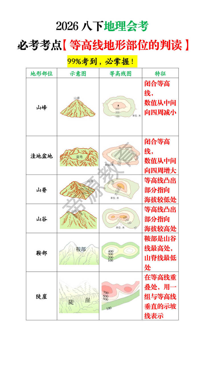 2026八下地理会考必考考点【等高线地形部位的判读】