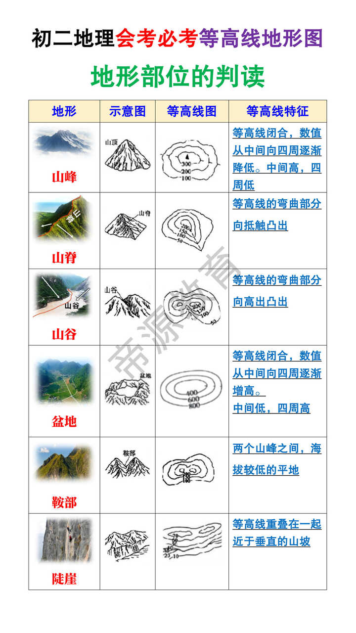 初二地理会考必考等高线地形图地形部位的判读