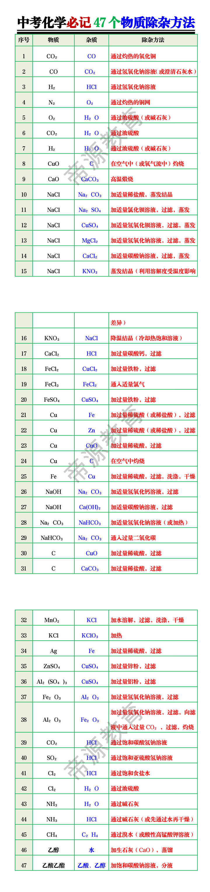 中考化学必记47个物质除杂方法