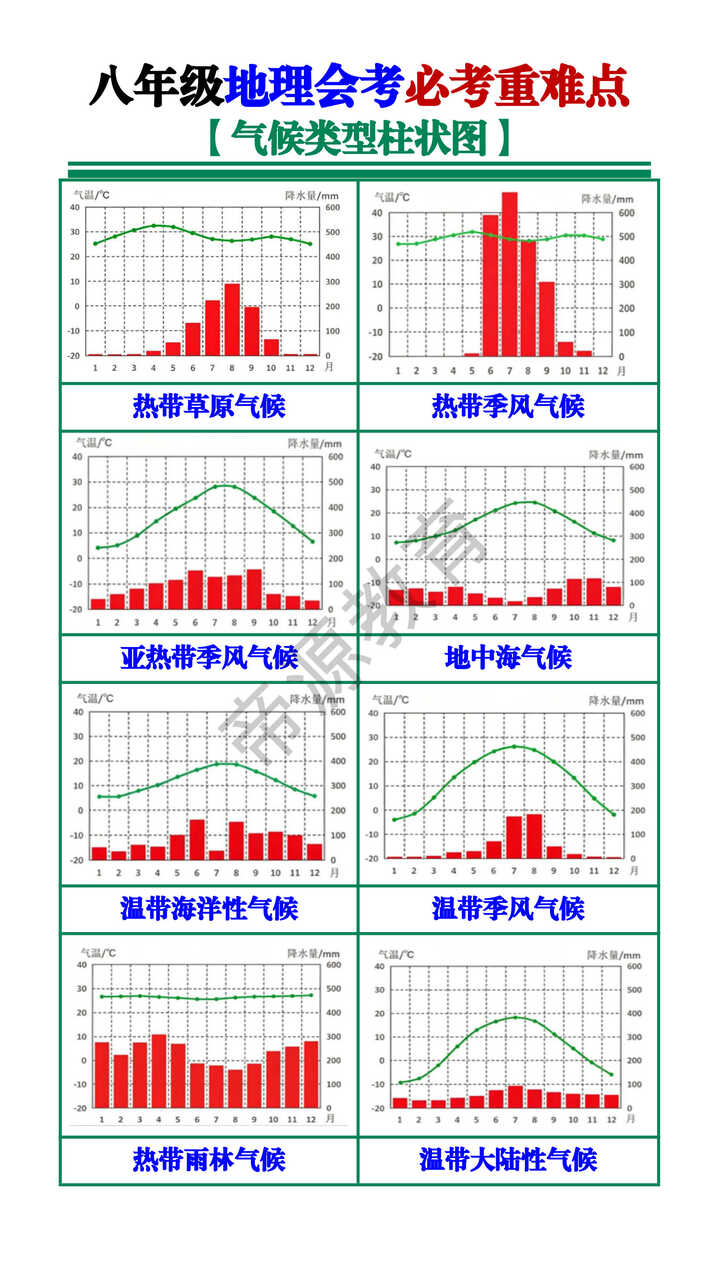 八年级地理会考必考重难点【气候类型柱状图】