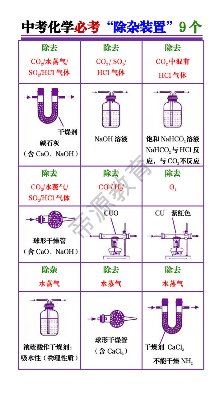 中考化学必考“除杂装置”9个