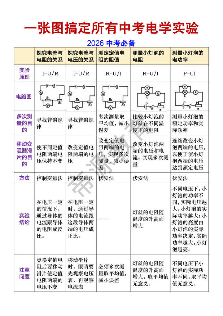 一张图搞定所有中考电学实验