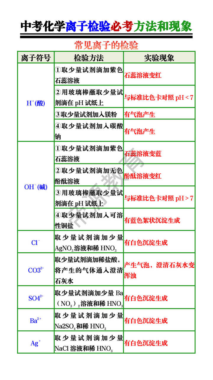 中考化学离子检验必考方法和现象