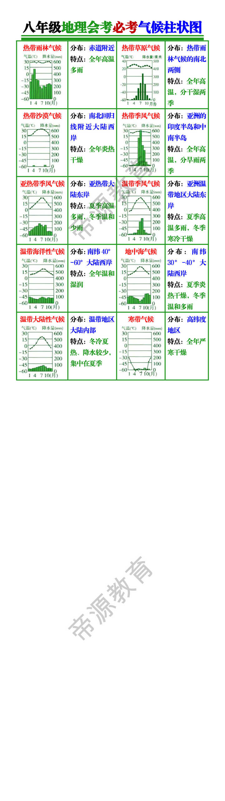 八年级地理会考必考气候柱状图