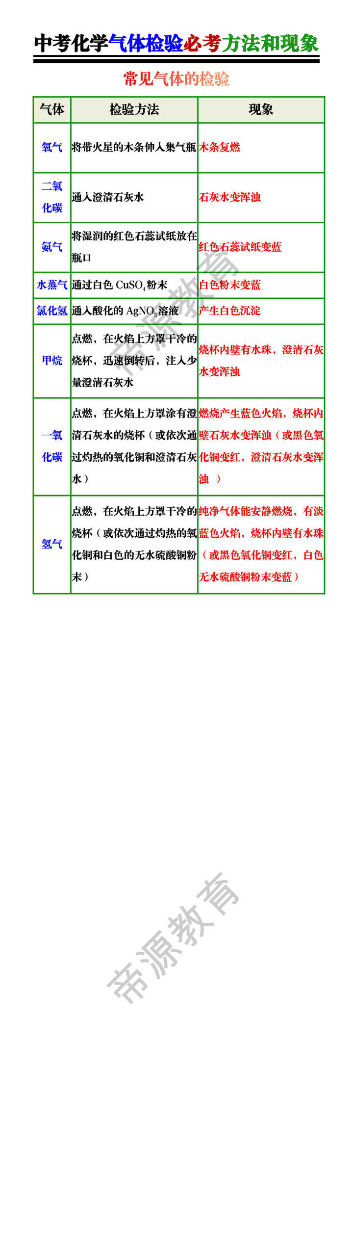 中考化学气体检验必考方法和现象