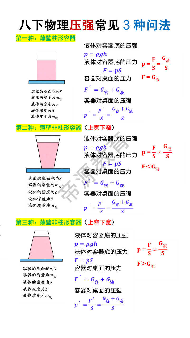 八年级下册物理压强常见3种问法