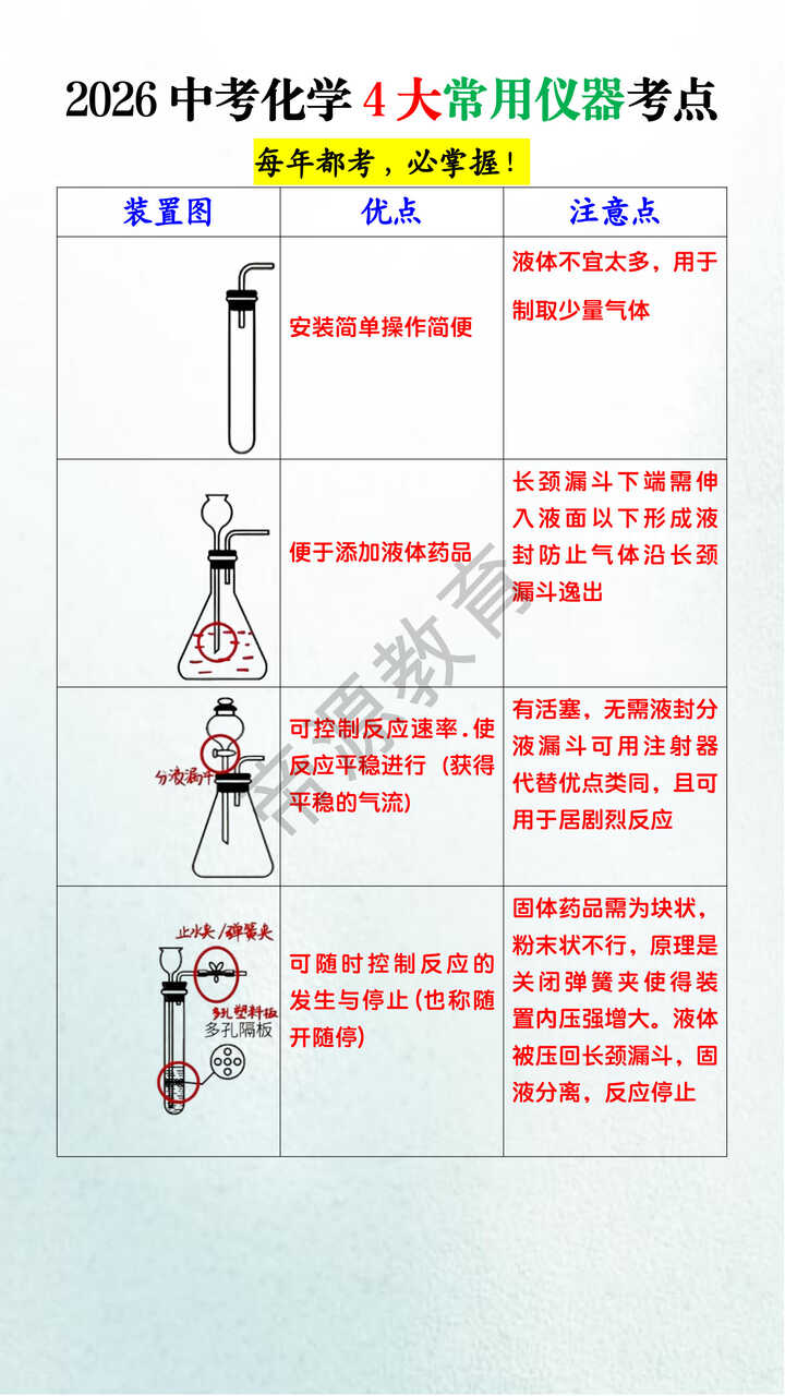 2026中考化学4大常用仪器考点