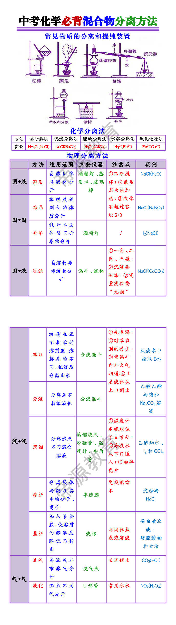 中考化学必背混合物分离方法