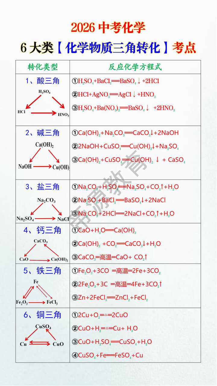 2026中考化学6大类【化学物质三角转化】考点