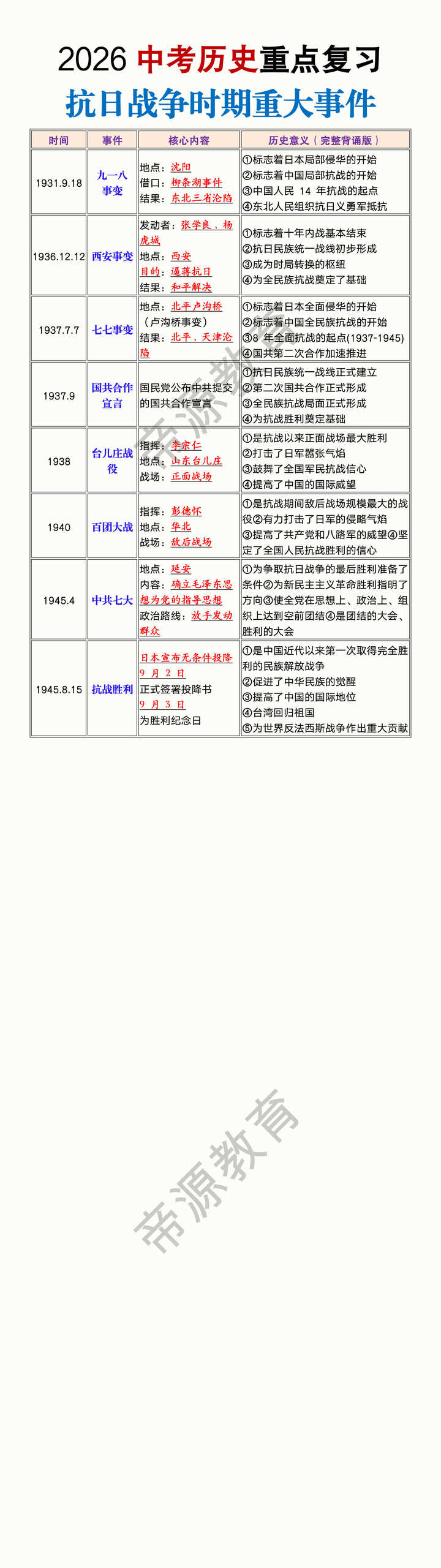 2026中考历史重点复习抗日战争时期重大事件