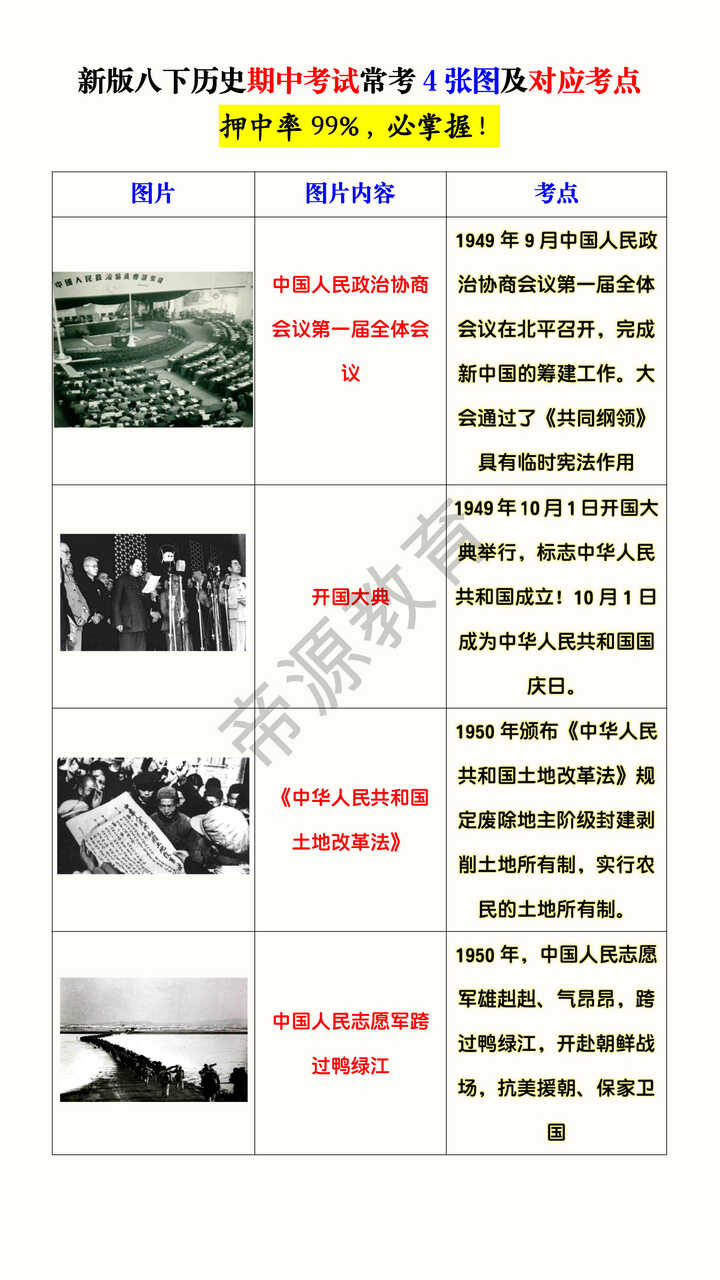 新版八下历史期中考试常考4张图及对应考点