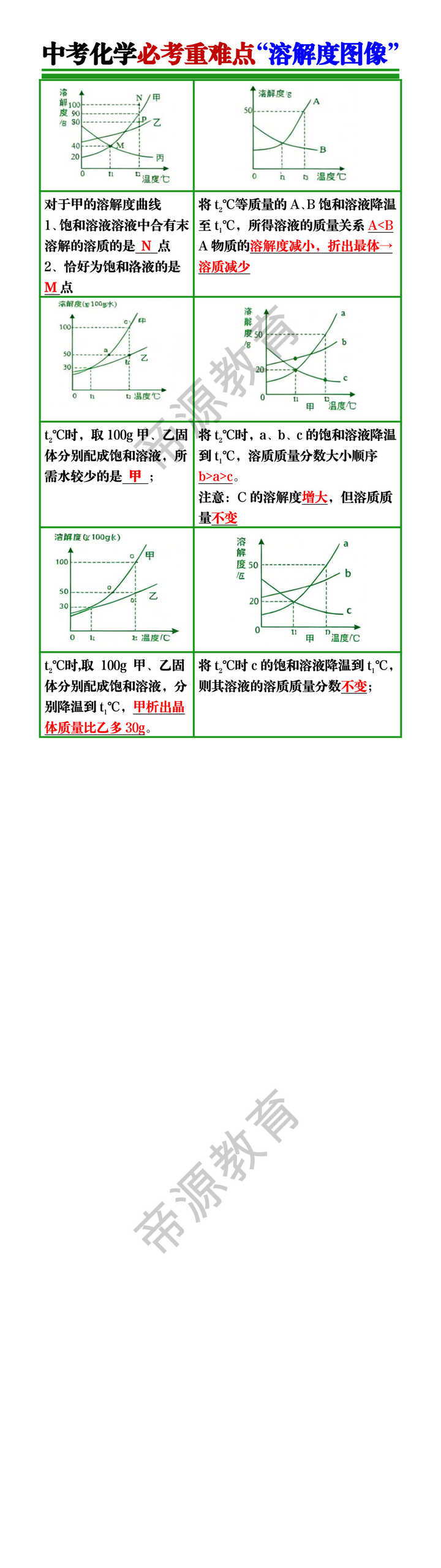 中考化学必考重难点“溶解度图像”