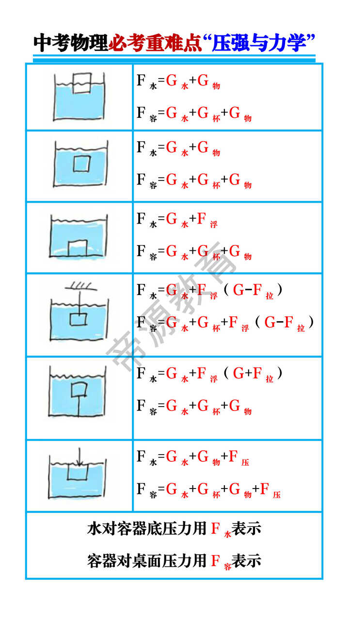 中考物理必考重难点“压强与力学”